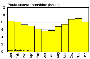 Paulo Afonso, Bahia Brazil Annual Precipitation Graph